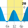 Brandywine Shoal Light tide chart for Monday, April 20, 2026