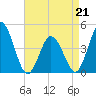 Brandywine Shoal Light tide chart for Tuesday, April 21, 2026