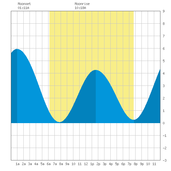 Brandywine Shoal Light tide chart for Wednesday, April 22, 2026