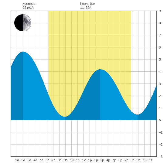 Brandywine Shoal Light tide chart for Thursday, April 23, 2026