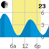 Brandywine Shoal Light tide chart for Thursday, April 23, 2026