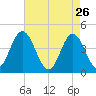 Brandywine Shoal Light tide chart for Sunday, April 26, 2026