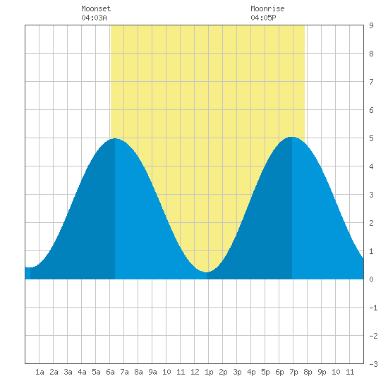 Brandywine Shoal Light tide chart for Monday, April 27, 2026