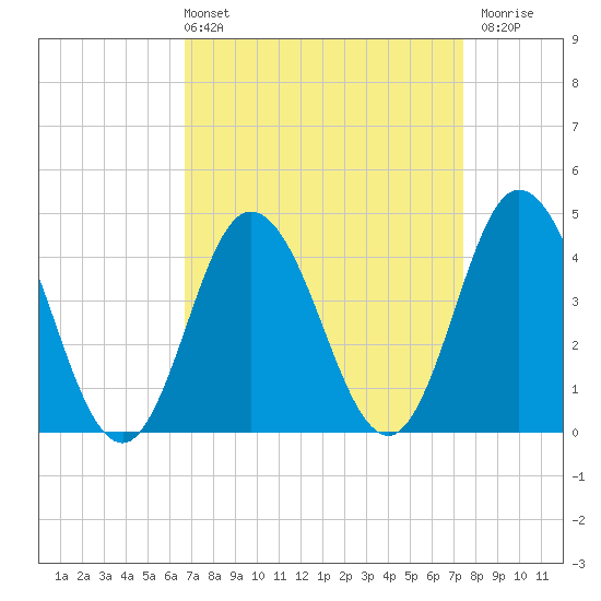 Brandywine Shoal Light tide chart for Thursday, April 2, 2026