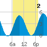 Brandywine Shoal Light tide chart for Thursday, April 2, 2026