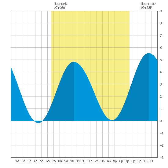 Brandywine Shoal Light tide chart for Friday, April 3, 2026