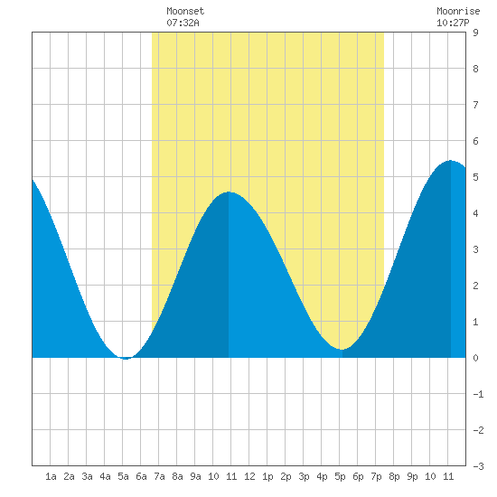 Brandywine Shoal Light tide chart for Saturday, April 4, 2026