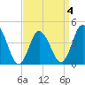 Brandywine Shoal Light tide chart for Saturday, April 4, 2026