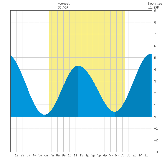 Brandywine Shoal Light tide chart for Sunday, April 5, 2026