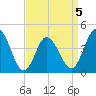 Brandywine Shoal Light tide chart for Sunday, April 5, 2026