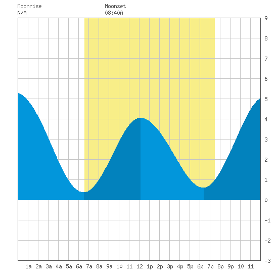 Brandywine Shoal Light tide chart for Monday, April 6, 2026