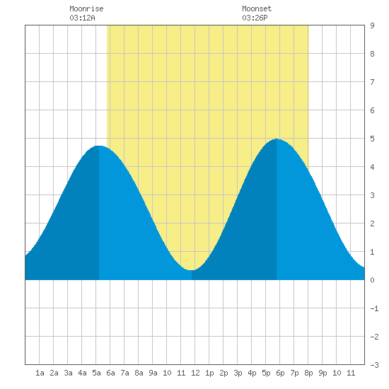 Brandywine Shoal Light tide chart for Tuesday, May 12, 2026