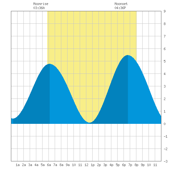 Brandywine Shoal Light tide chart for Wednesday, May 13, 2026