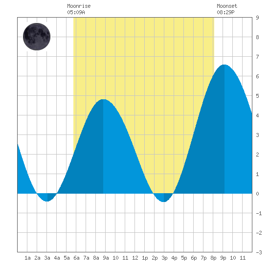 Brandywine Shoal Light tide chart for Saturday, May 16, 2026
