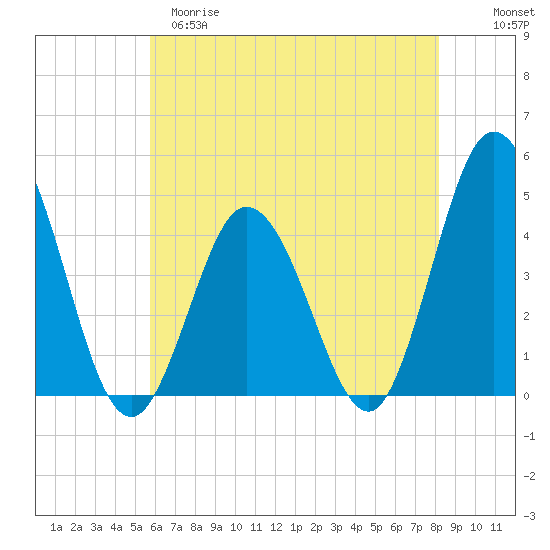 Brandywine Shoal Light tide chart for Monday, May 18, 2026