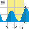 Brandywine Shoal Light tide chart for Friday, May 1, 2026