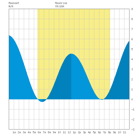 Brandywine Shoal Light tide chart for Wednesday, May 20, 2026