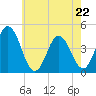 Brandywine Shoal Light tide chart for Friday, May 22, 2026