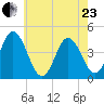 Brandywine Shoal Light tide chart for Saturday, May 23, 2026