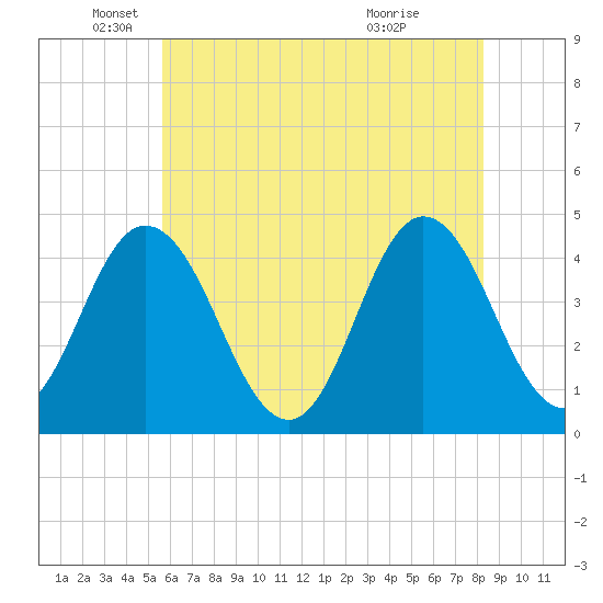 Brandywine Shoal Light tide chart for Monday, May 25, 2026