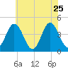 Brandywine Shoal Light tide chart for Monday, May 25, 2026