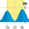 Brandywine Shoal Light tide chart for Tuesday, May 26, 2026