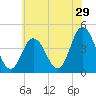Brandywine Shoal Light tide chart for Friday, May 29, 2026
