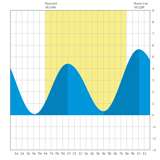 Brandywine Shoal Light tide chart for Saturday, May 2, 2026