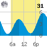 Brandywine Shoal Light tide chart for Sunday, May 31, 2026