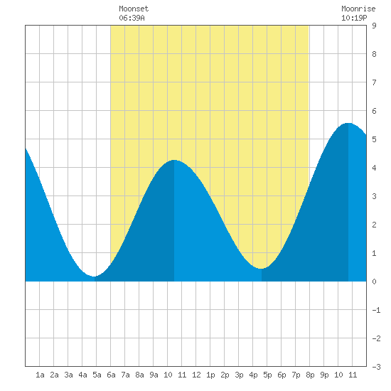 Brandywine Shoal Light tide chart for Sunday, May 3, 2026