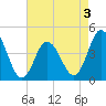 Brandywine Shoal Light tide chart for Sunday, May 3, 2026