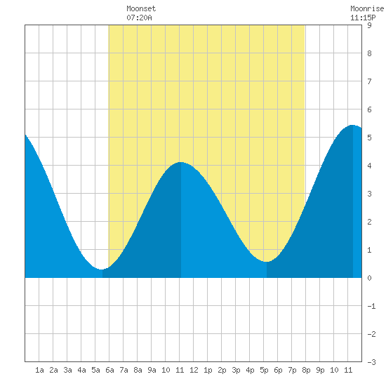 Brandywine Shoal Light tide chart for Monday, May 4, 2026
