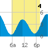Brandywine Shoal Light tide chart for Monday, May 4, 2026