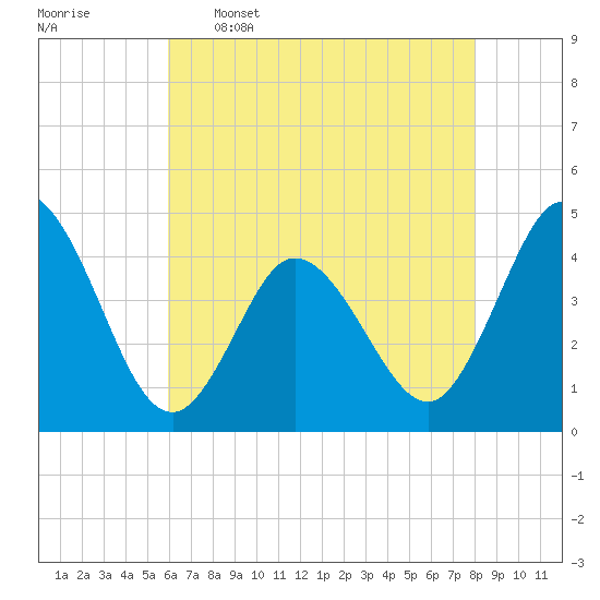 Brandywine Shoal Light tide chart for Tuesday, May 5, 2026