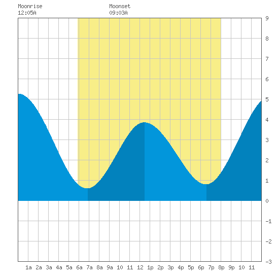 Brandywine Shoal Light tide chart for Wednesday, May 6, 2026