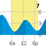 Brandywine Shoal Light tide chart for Thursday, May 7, 2026