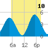 Brandywine Shoal Light tide chart for Wednesday, June 10, 2026