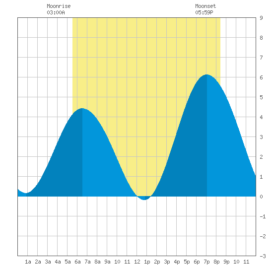 Brandywine Shoal Light tide chart for Friday, June 12, 2026