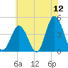Brandywine Shoal Light tide chart for Friday, June 12, 2026
