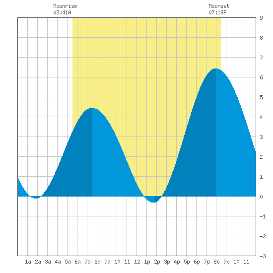 Brandywine Shoal Light tide chart for Saturday, June 13, 2026
