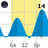 Brandywine Shoal Light tide chart for Sunday, June 14, 2026