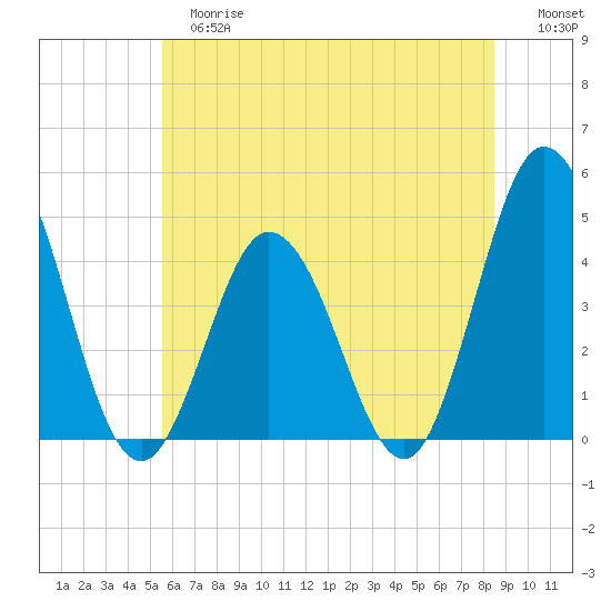 Brandywine Shoal Light tide chart for Tuesday, June 16, 2026