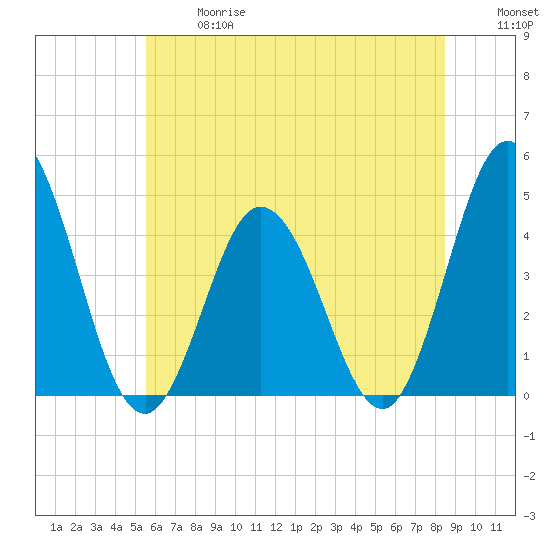 Brandywine Shoal Light tide chart for Wednesday, June 17, 2026