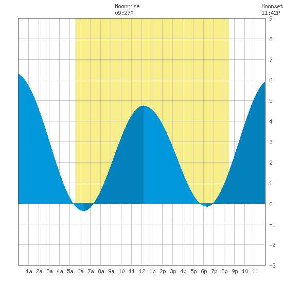 Brandywine Shoal Light tide chart for Thursday, June 18, 2026