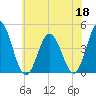Brandywine Shoal Light tide chart for Thursday, June 18, 2026