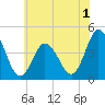 Brandywine Shoal Light tide chart for Monday, June 1, 2026