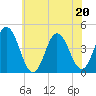 Brandywine Shoal Light tide chart for Saturday, June 20, 2026