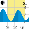 Brandywine Shoal Light tide chart for Sunday, June 21, 2026