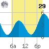 Brandywine Shoal Light tide chart for Monday, June 29, 2026