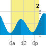 Brandywine Shoal Light tide chart for Tuesday, June 2, 2026